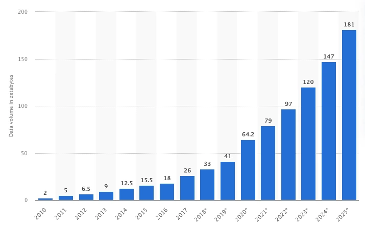 Statista on data growth worldwide